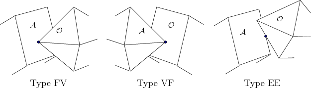 \begin{figure}\begin{center}
\begin{tabular}{ccc}
\psfig{file=figs/typeFV.eps,wi...
...uein} \\
Type FV & Type VF & Type EE \\
\end{tabular}
\end{center}\end{figure}