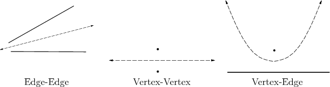 \begin{figure}\begin{center}
\begin{tabular}{ccc}
\psfig{file=figs/voronoi-d2.id...
...
Edge-Edge & Vertex-Vertex & Vertex-Edge
\end{tabular}\end{center}
\end{figure}