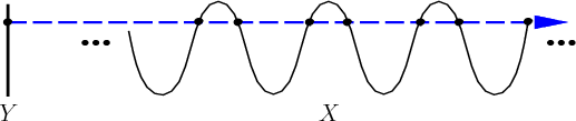 \begin{figure}\centerline{\psfig{figure=figs/sine2.eps,width=4.5truein}}\end{figure}