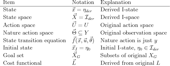 \begin{figure}\begin{tabular}{lll}
Item & Notation & Explanation  \hline
State...
...ional & ${\vec{L}}$ & Derived from original $L$ \\
\end{tabular}
\end{figure}