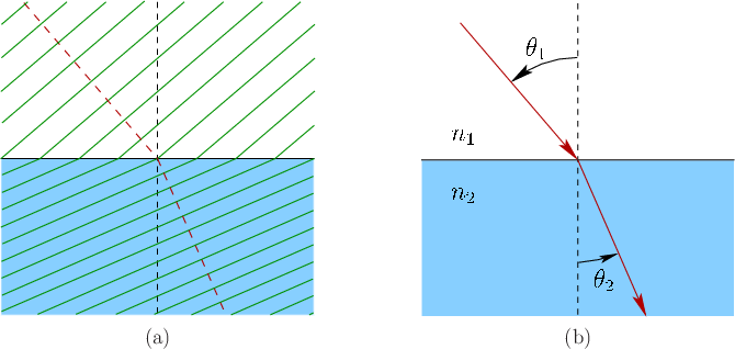 \begin{figure}\begin{tabular}{ccc}
\psfig{file=figs/snell3.eps,width=2.5truein} ...
...{file=figs/snell.eps,width=2.5truein} \\
(a) & & (b)
\end{tabular}
\end{figure}